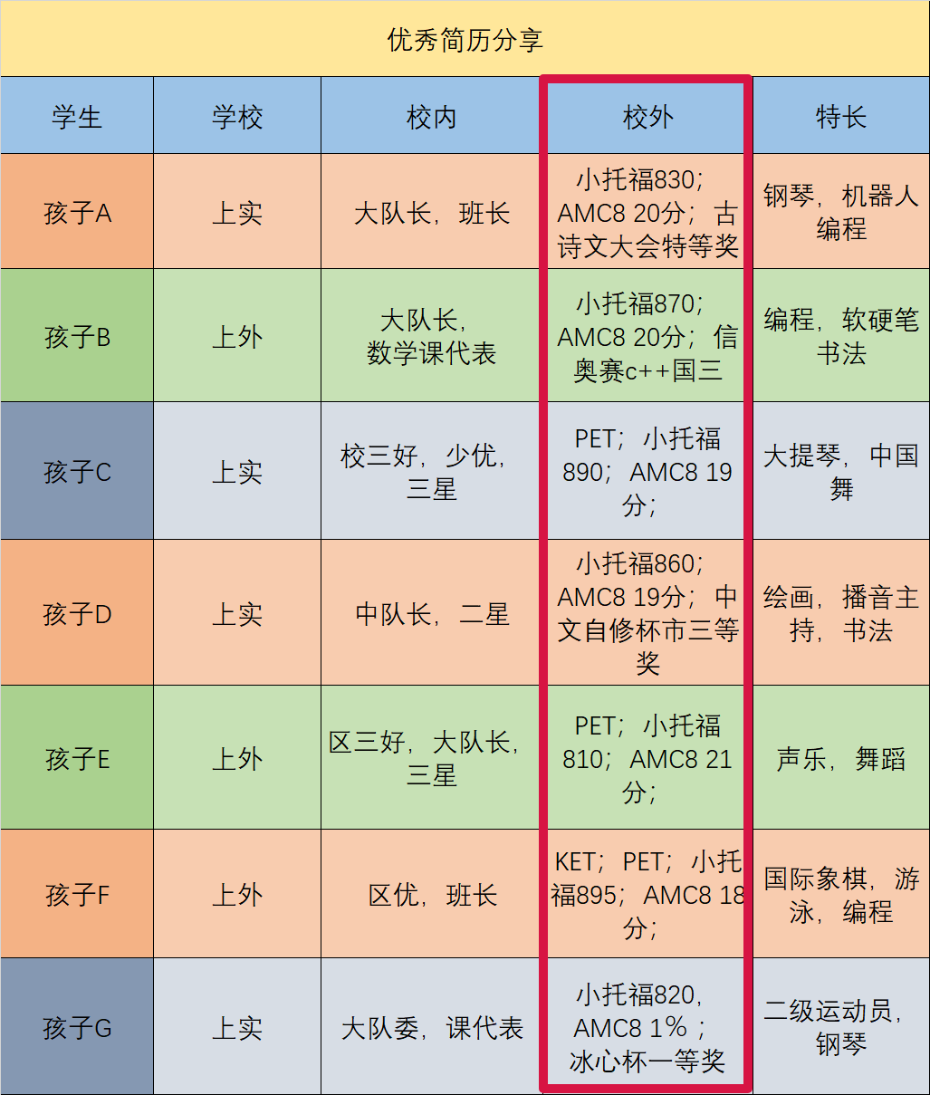 “三公”招生政策大变！上海小学家长都在卷的“三公”到底有什么魅力？牛娃的简历都长什么样？