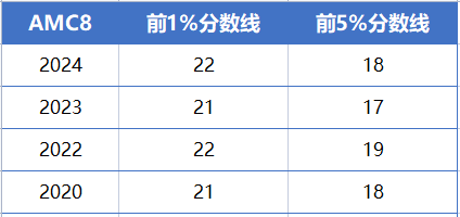 独家揭秘 | AMC8/10的备考差异与策略。附AMC历年真题。