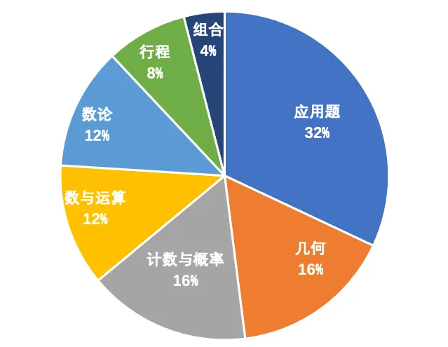 独家揭秘 | AMC8/10的备考差异与策略。附AMC历年真题。