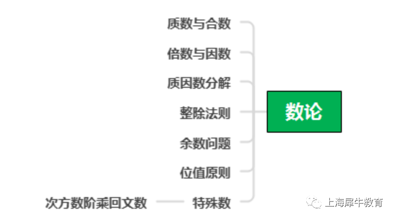 AMC8竞赛备考，五大知识点模块怎么学？附AMC8竞赛辅导