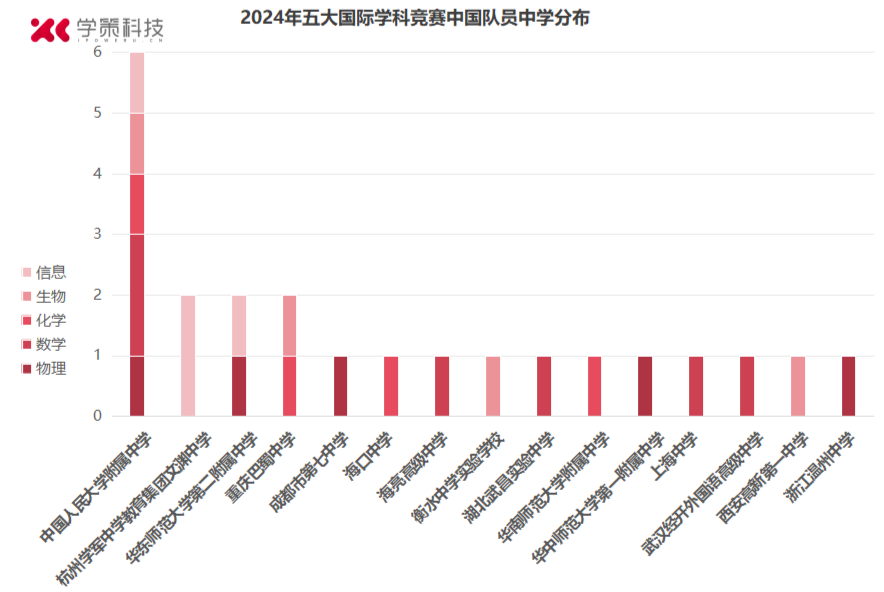 近6年五大学科国际奥赛金牌榜！哪里是真正“竞赛大佬摇篮”