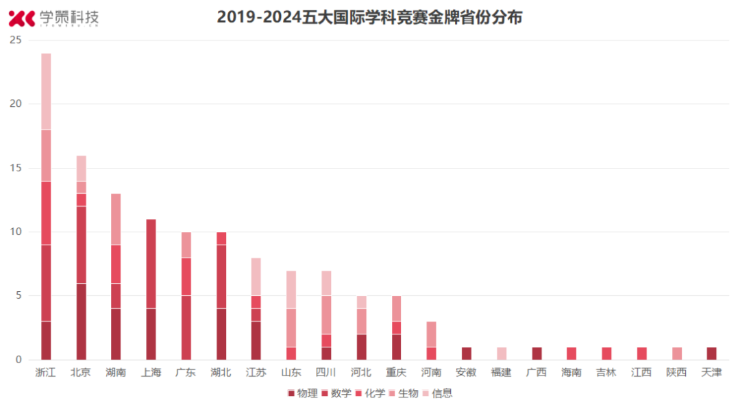 近6年五大学科国际奥赛金牌榜！哪里是真正“竞赛大佬摇篮”