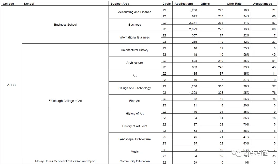 爱丁堡大学本科专业录取数据汇总，申请爱大必看！