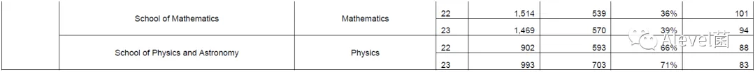 爱丁堡大学本科专业录取数据汇总，申请爱大必看！