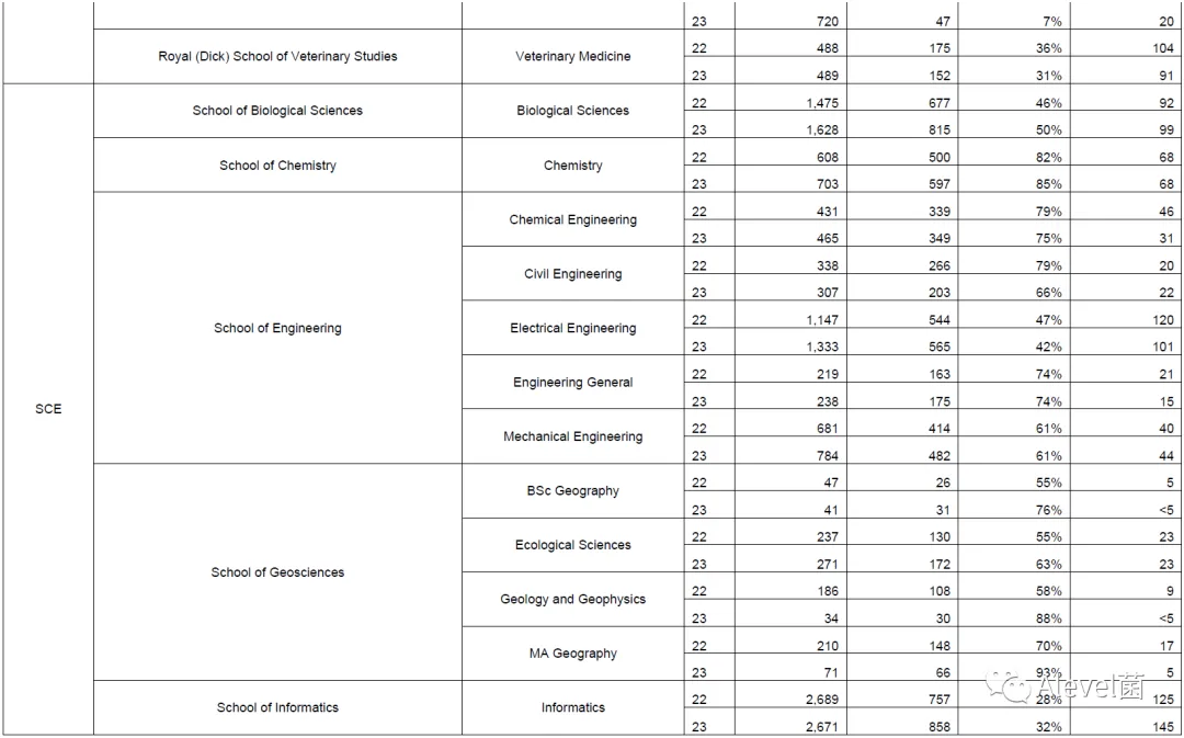 爱丁堡大学本科专业录取数据汇总，申请爱大必看！