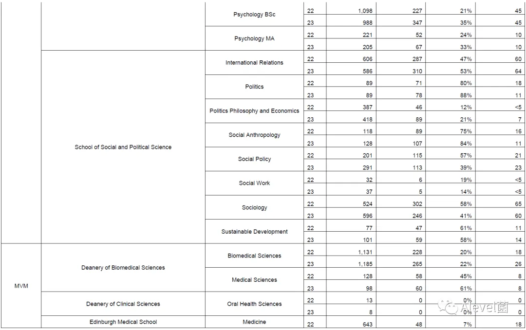 爱丁堡大学本科专业录取数据汇总，申请爱大必看！