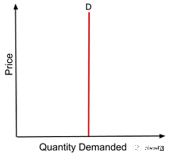 IGCSE经济笔记：Price elasticity of demand (PED)