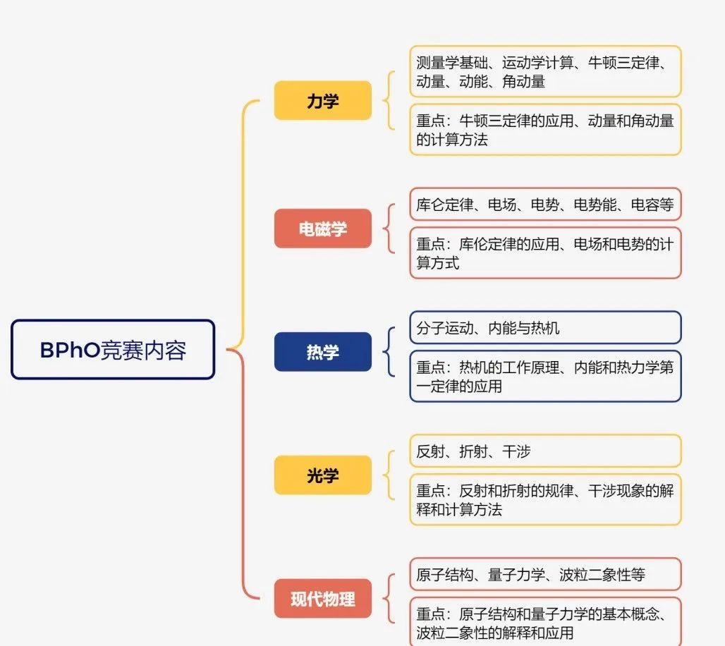 AMC12+物理碗/BPhO竞赛夺金组合！冲击藤校G5大热门！