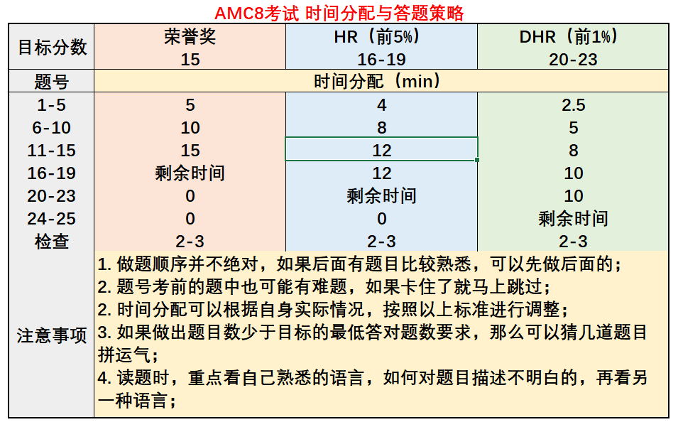 美国AMC8竞赛考试范围有哪些？几年级可以参加？