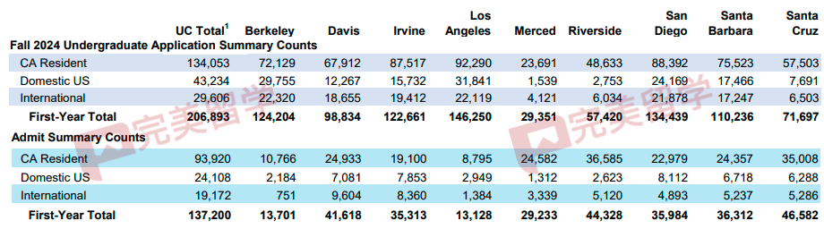 最新！加州大学公布2024Fall录取数据，UCB国际学生录取率跳水