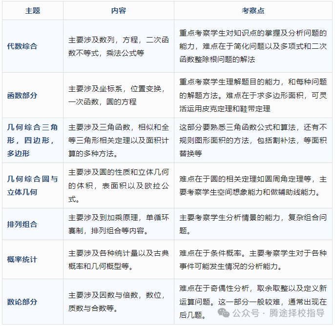 最新 | 2024年AMC10赛事时间公布，6-9年级如何 「高能」冲Top1%？附AMC10竞赛高分攻略