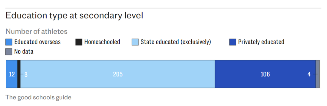 巴黎奥运会的英国运动员为何大量出自于私立学校？