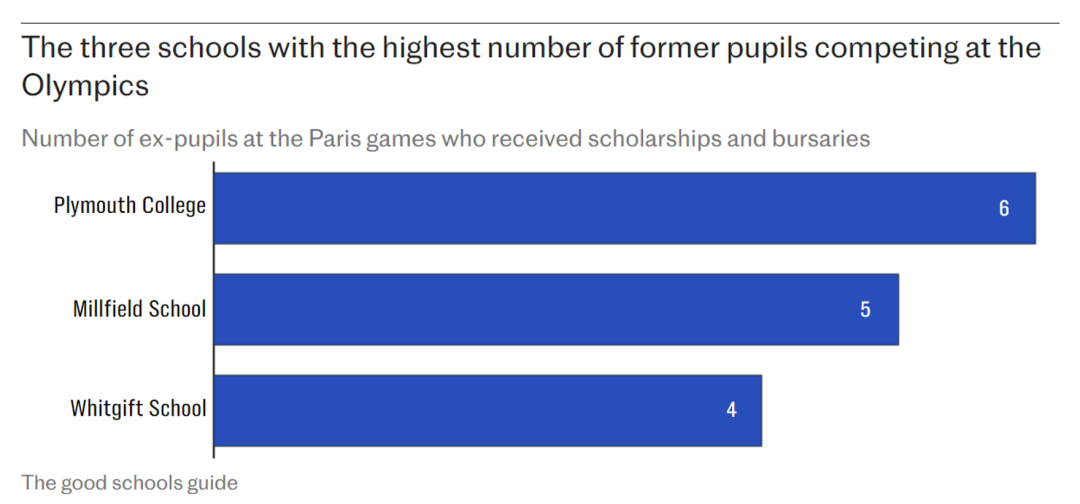 巴黎奥运会的英国运动员为何大量出自于私立学校？