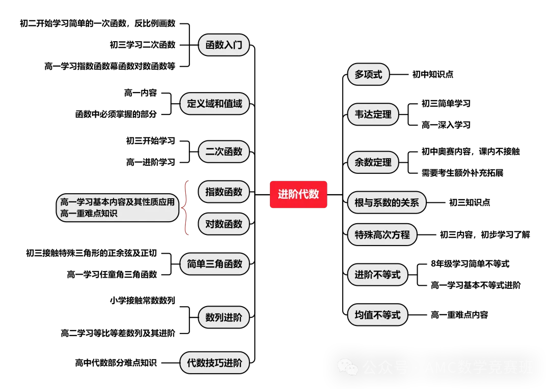 新手必看！美国AMC数学竞赛是什么？附2024-25年度AMC竞赛考试时间！