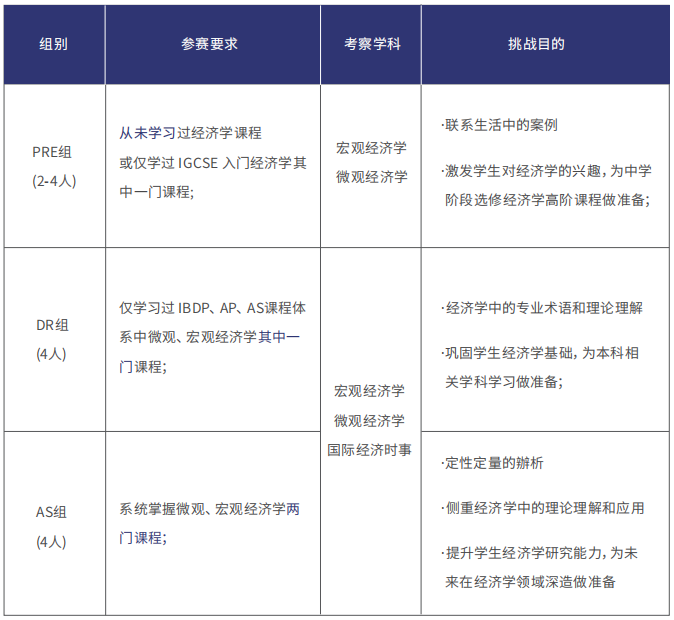 IB/AP/ALevel经济课程与经济商赛有何关联？强推选修经济课程的同学都去打这两个商赛！