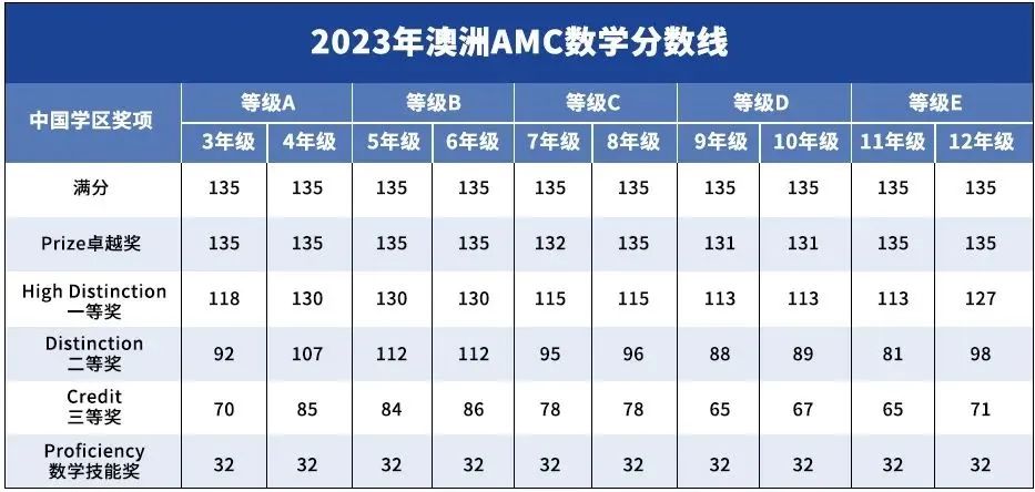 澳洲AMC数学竞赛考点是什么？难度如何？澳洲AMC培训课程已在上海等地开启！