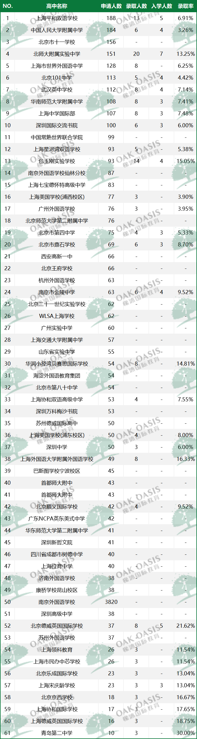 UC官方认证“宠校”，这些大陆高中“翻牌率”极高！