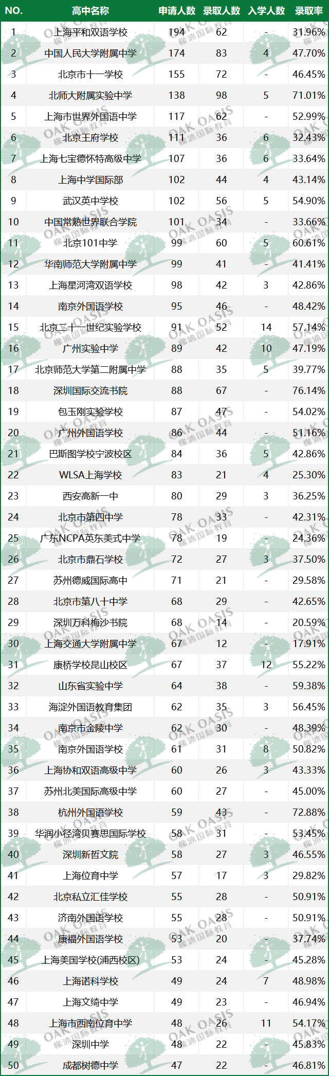 UC官方认证“宠校”，这些大陆高中“翻牌率”极高！