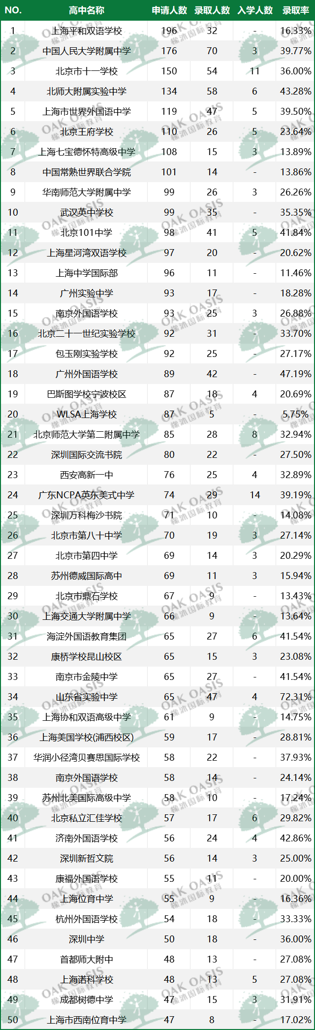 UC官方认证“宠校”，这些大陆高中“翻牌率”极高！