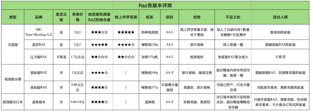 RAZ各版本评测｜正版引进的RAZ，竟然跟原版不一样？