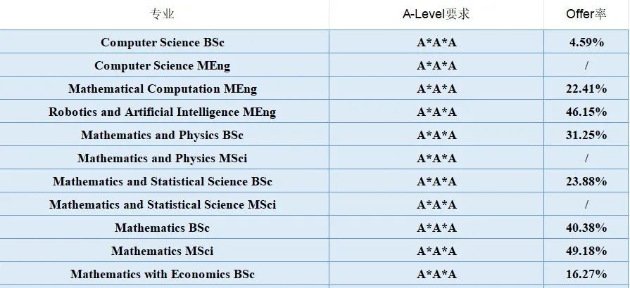 慎重！UCL有7个热门专业中国学生千万别申！