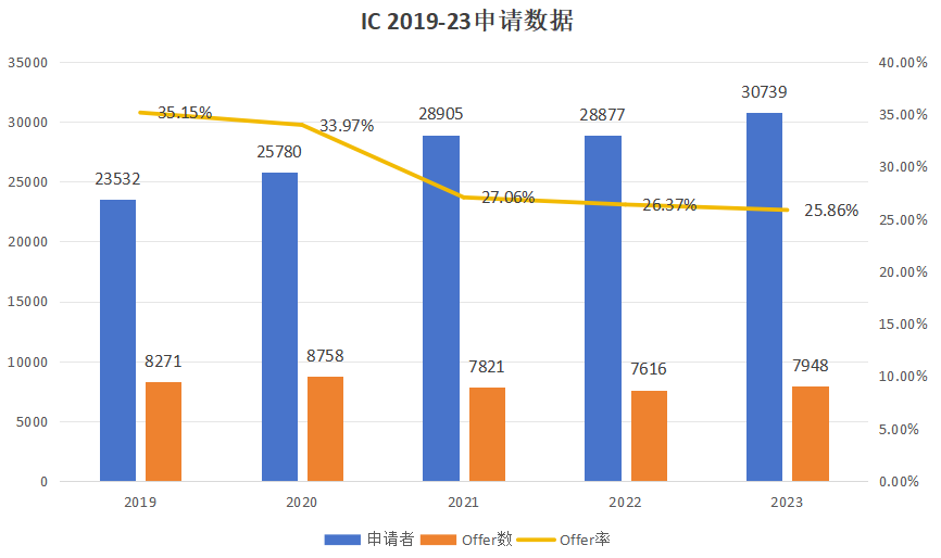 看完帝国理工近五年申录数据，总算知道IC为啥能排世界第二了