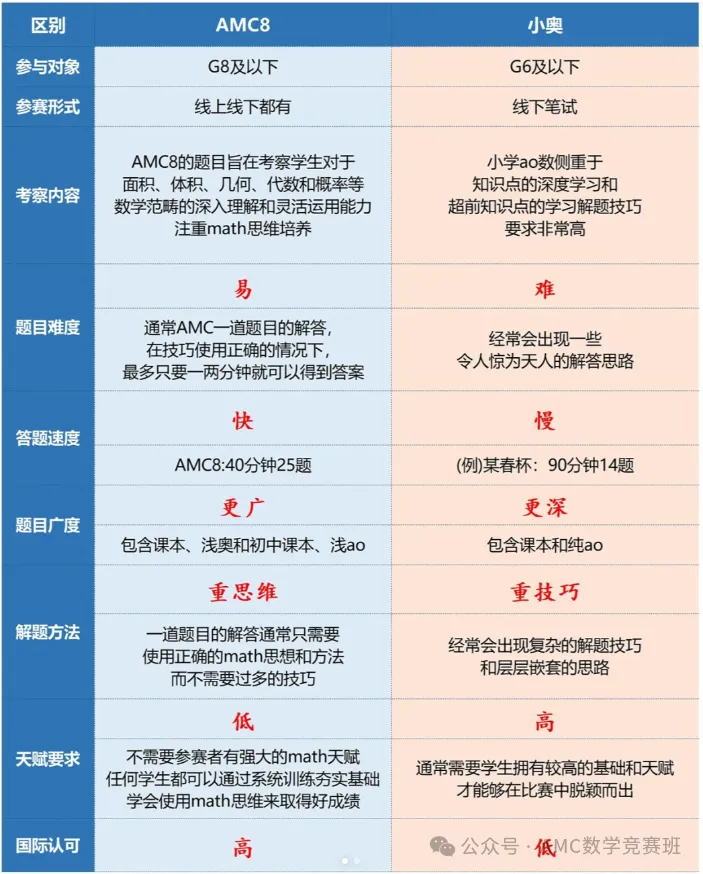 小学阶段学奥数还是学AMC8？amc8和体制内小奥有什么区别？amc8竞赛历年真题分享！