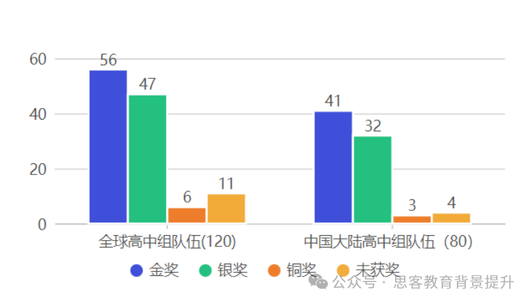 IGEM金奖含金量有多高？评奖标准及获奖比例是什么？