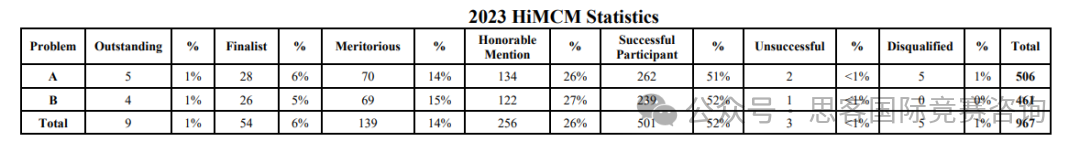 HiMCM竞赛备考攻略！HiMCM竞赛培训课程请注意查收~