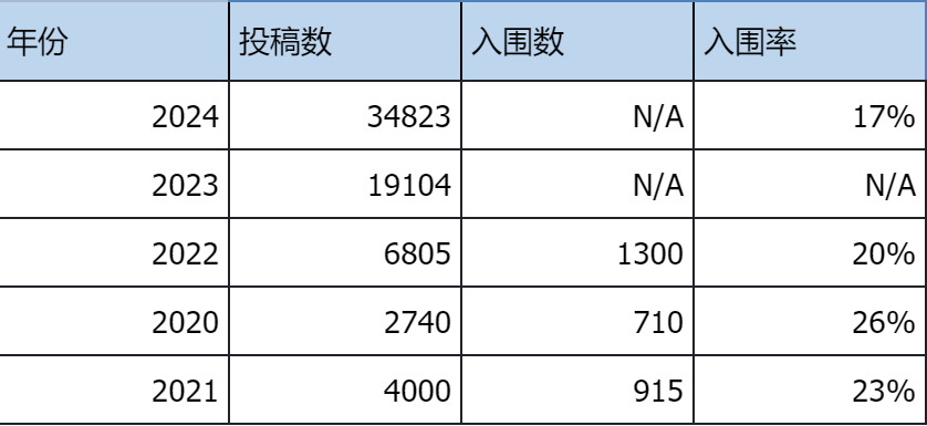 John Locke入围率仅16.9%！John Locke竞赛难在哪？