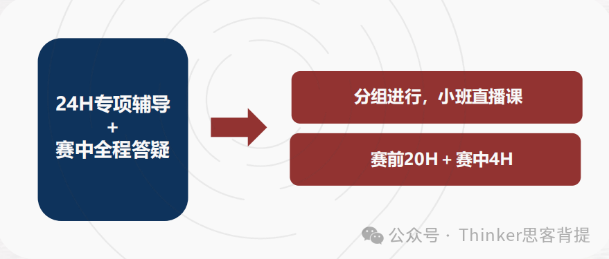 沈国交、杭外剑高学生的申请秘诀：HiMCM数学建模竞赛要求！六支队伍等待组队！