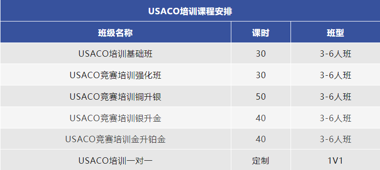 12月开考！！USACO竞赛铜升银/银升金/金升铂金暑期培训班正在招生中！附USACO竞赛历年真题及备考资料~