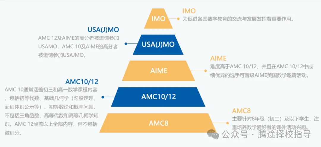 超全干货 | 一文教你高效备考AMC12数学竞赛！附历年真题