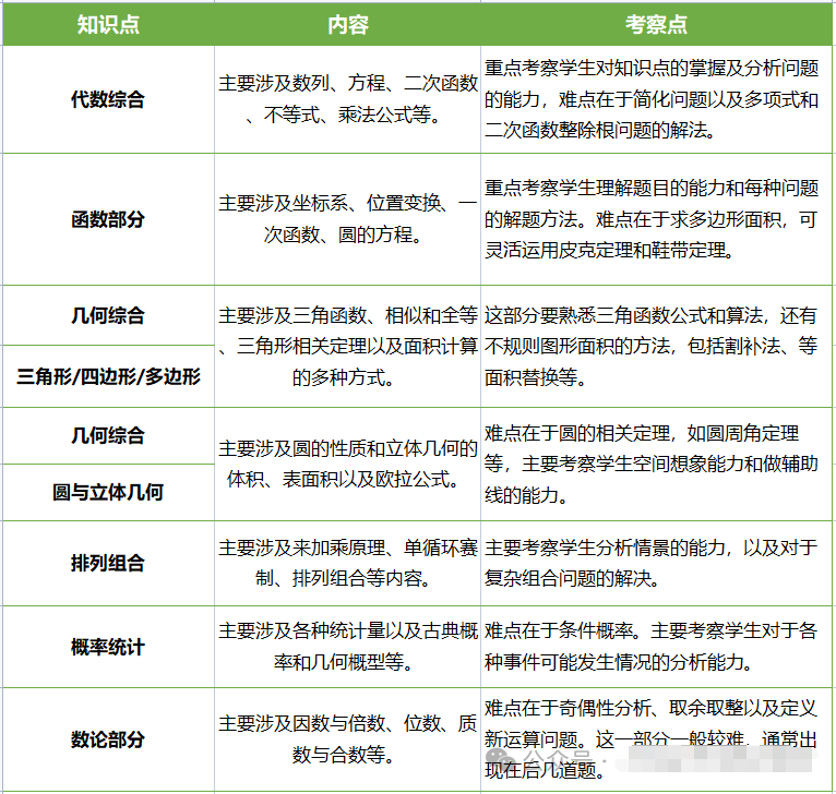 √amc10相当于国内数学什么水平？附amc10培训课程