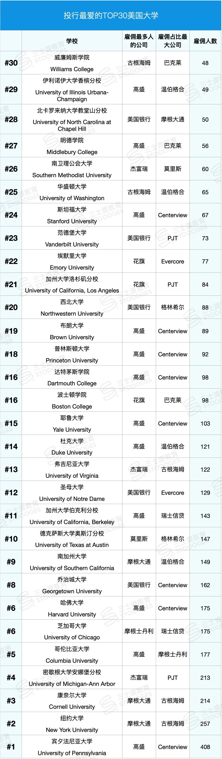 投行Target School名单公开！这30所大学最容易拿Offer...