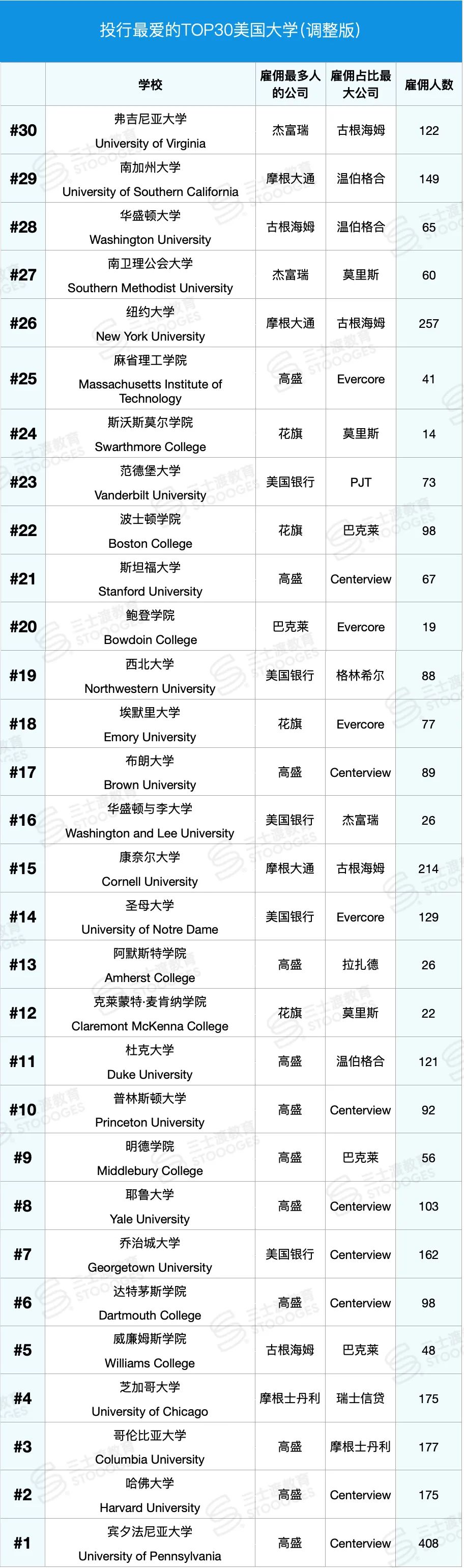 投行Target School名单公开！这30所大学最容易拿Offer...