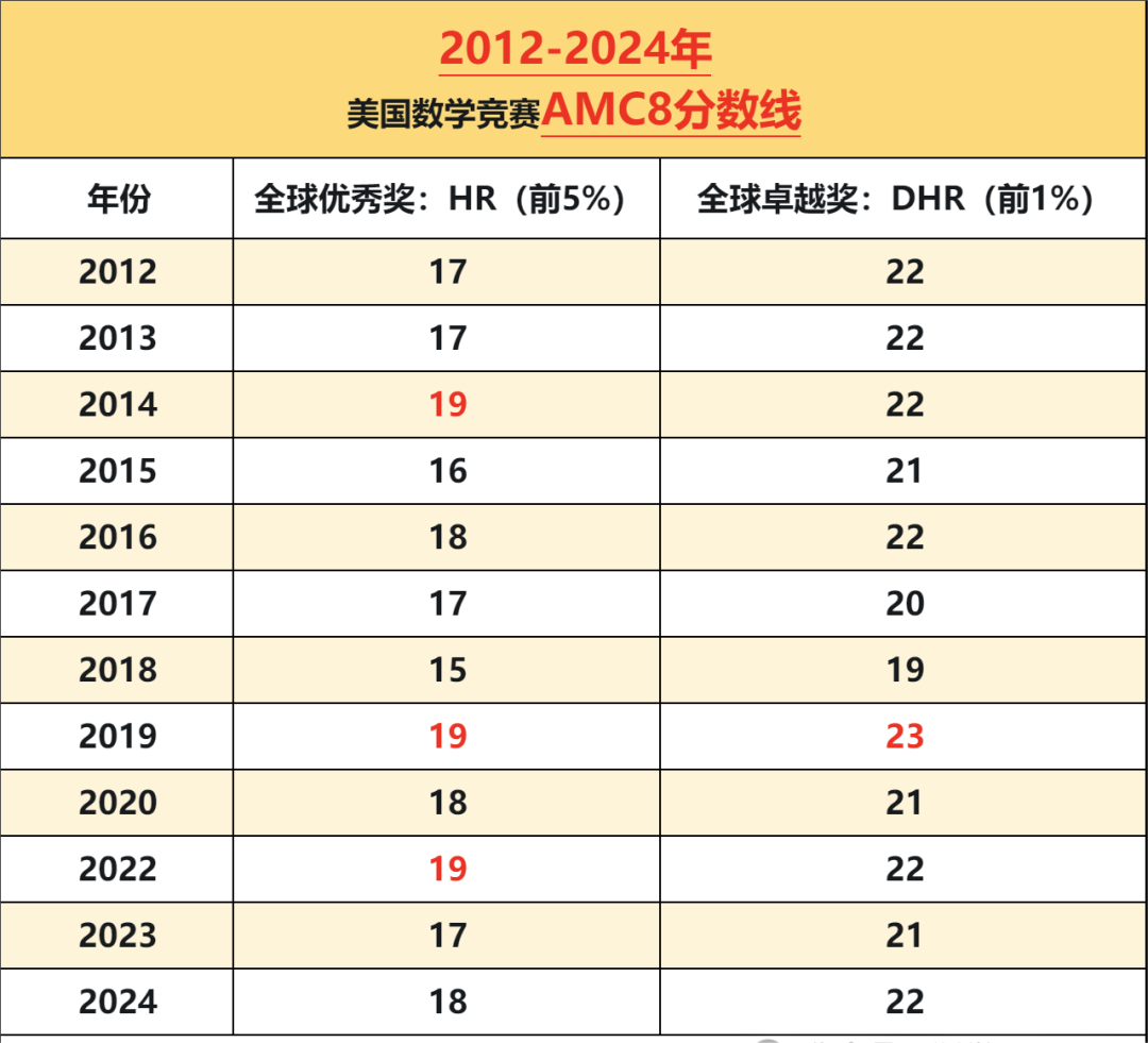 AMC8多少分才能获奖？附AMC8历年获奖分数线~