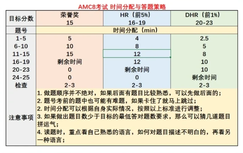 AMC8多少分才能获奖？附AMC8历年获奖分数线~