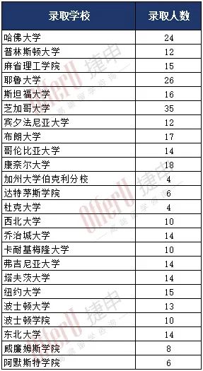 “小常青藤”——TSAO十校联盟的升学数据对比