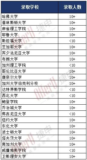 “小常青藤”——TSAO十校联盟的升学数据对比