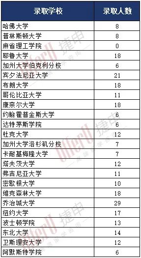 “小常青藤”——TSAO十校联盟的升学数据对比