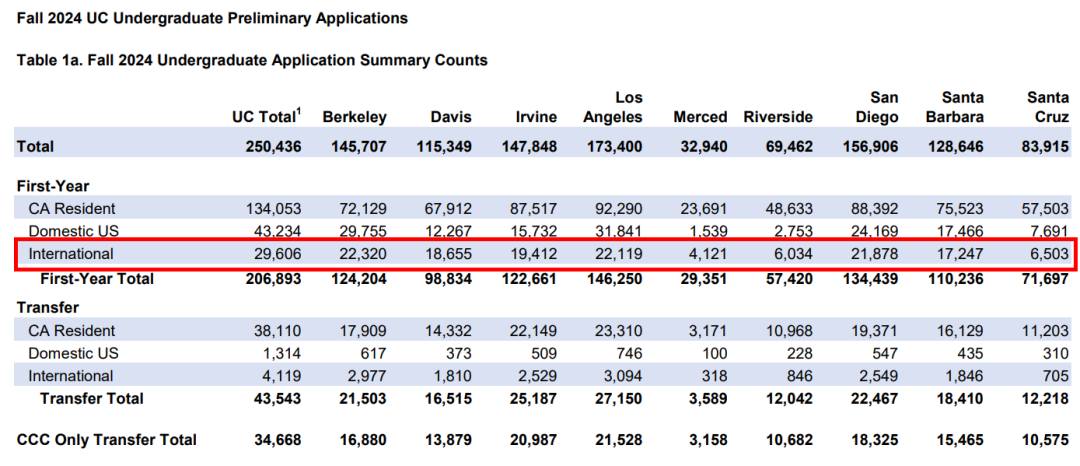 申请必看 | 加州大学24年申请数据公开！