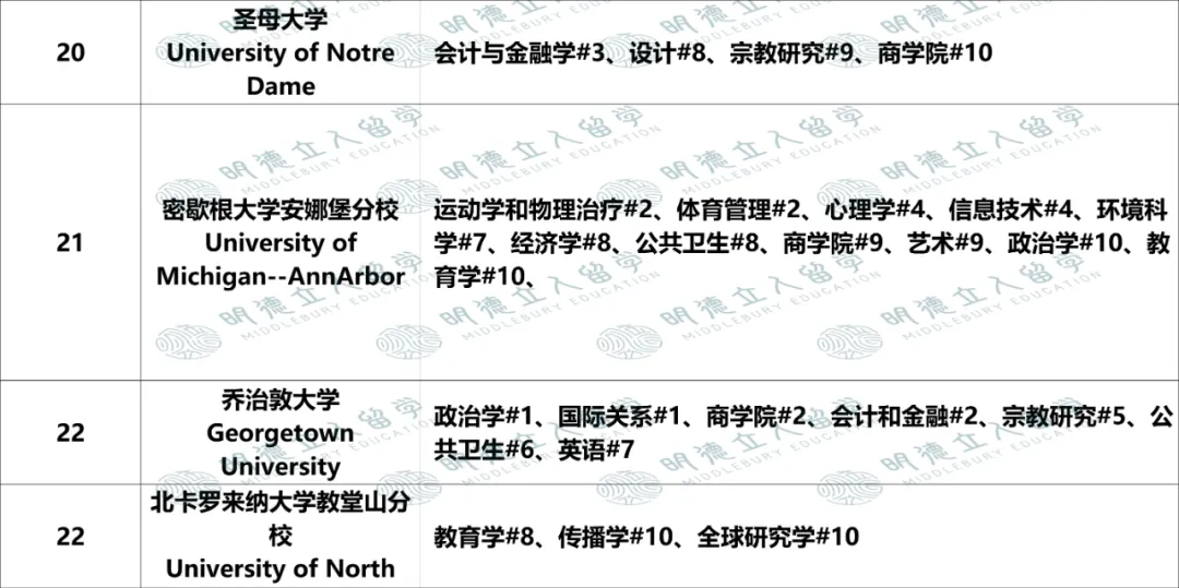 美国Top50大学「优势专业」盘点！UCB第一王牌不是CS？纽大只有4个全美前10专业？