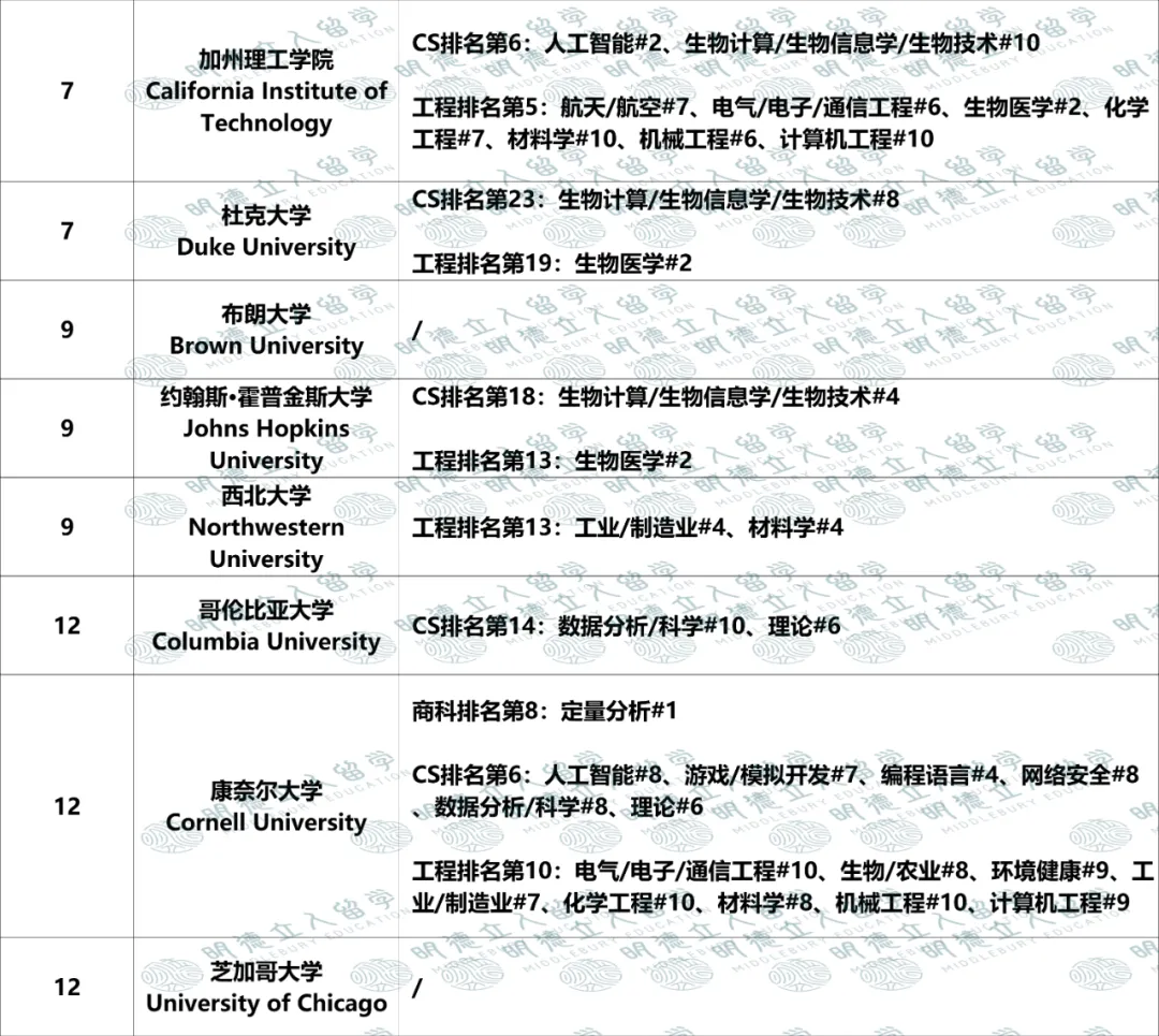 美国Top50大学「优势专业」盘点！UCB第一王牌不是CS？纽大只有4个全美前10专业？