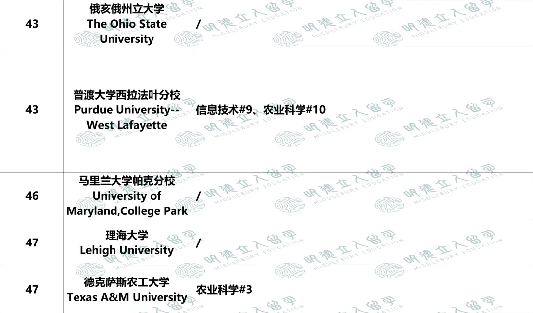 美国Top50大学「优势专业」盘点！UCB第一王牌不是CS？纽大只有4个全美前10专业？