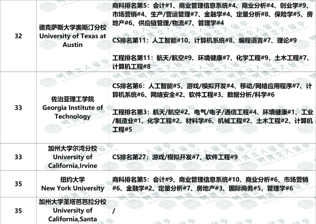 美国Top50大学「优势专业」盘点！UCB第一王牌不是CS？纽大只有4个全美前10专业？