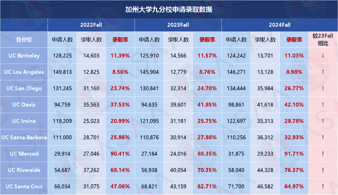 UCB国际生录取率跌破4％！2024Fall加州大学录取数据强势发布！