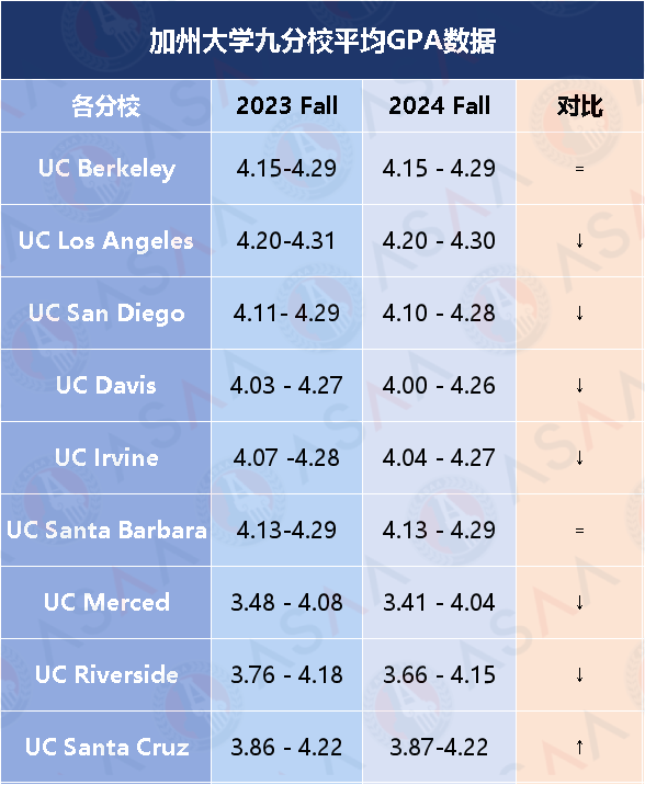 UCB国际生录取率跌破4％！2024Fall加州大学录取数据强势发布！