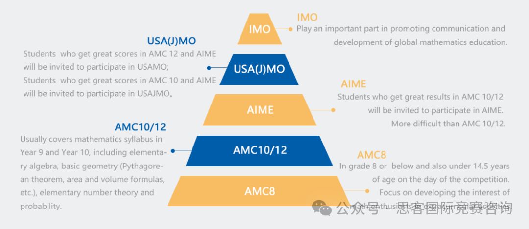 AMC10和AMC12数学竞赛有什么区别？如何选择？