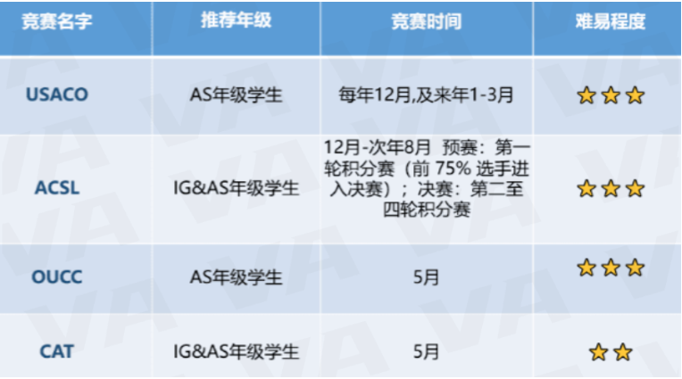 门槛3A*，申请热度依旧，这个专业就是这么“豪横”！